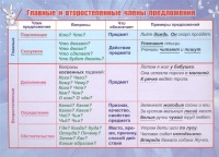 Учебный плакат "Главные и второстепенные члены предложения", А5.  фото, kupilegko.ru